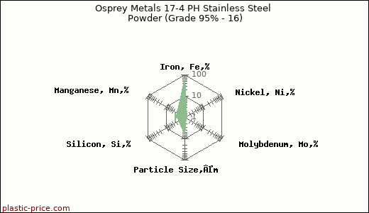 Osprey Metals 17-4 PH Stainless Steel Powder (Grade 95% - 16)