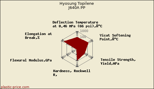 Hyosung Topilene J640A PP