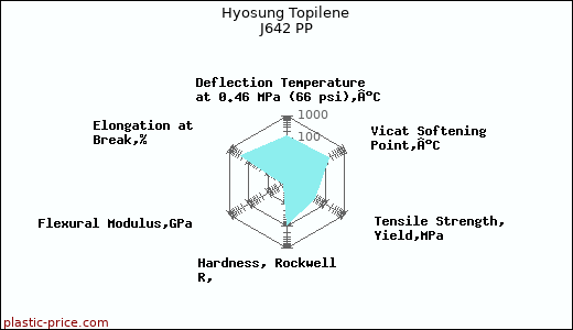 Hyosung Topilene J642 PP