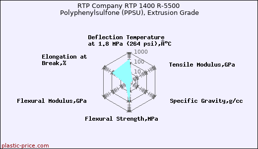 RTP Company RTP 1400 R-5500 Polyphenylsulfone (PPSU), Extrusion Grade