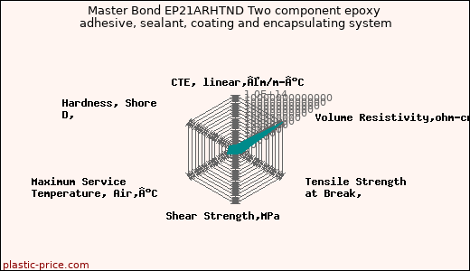 Master Bond EP21ARHTND Two component epoxy adhesive, sealant, coating and encapsulating system