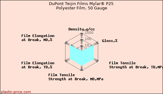 DuPont Teijin Films Mylar® P25 Polyester Film, 50 Gauge