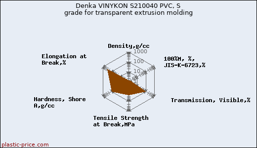 Denka VINYKON S210040 PVC, S grade for transparent extrusion molding