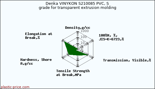Denka VINYKON S210085 PVC, S grade for transparent extrusion molding