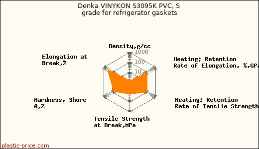 Denka VINYKON S3095K PVC, S grade for refrigerator gaskets