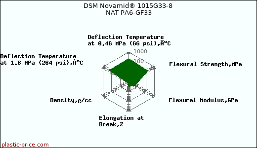 DSM Novamid® 1015G33-8 NAT PA6-GF33