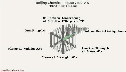 Beijing Chemical Industry KAIFA® 302-G0 PBT Resin