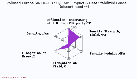 Polimeri Europa SINKRAL B733/E ABS, Impact & Heat Stabilized Grade               (discontinued **)