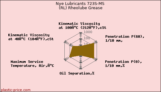 Nye Lubricants 723S-MS (RL) Rheolube Grease