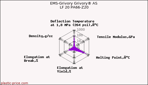 EMS-Grivory Grivory® AS LF 20 PA66-Z20