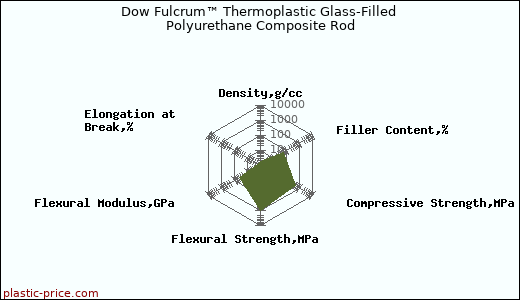 Dow Fulcrum™ Thermoplastic Glass-Filled Polyurethane Composite Rod