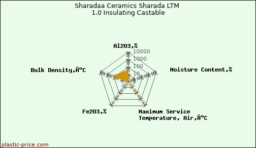 Sharadaa Ceramics Sharada LTM 1.0 Insulating Castable
