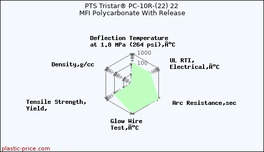 PTS Tristar® PC-10R-(22) 22 MFI Polycarbonate With Release