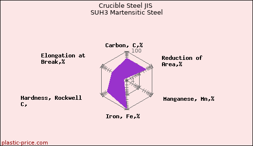 Crucible Steel JIS SUH3 Martensitic Steel