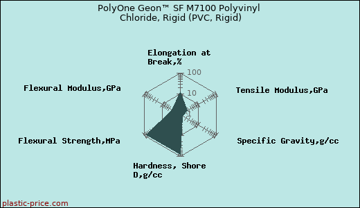 PolyOne Geon™ SF M7100 Polyvinyl Chloride, Rigid (PVC, Rigid)
