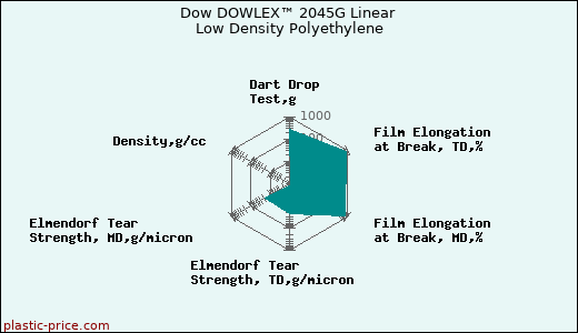 Dow DOWLEX™ 2045G Linear Low Density Polyethylene