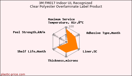 3M FM017 Indoor UL Recognized Clear Polyester Overlaminate Label Product