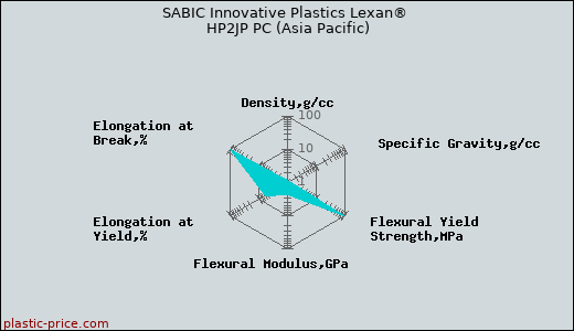 SABIC Innovative Plastics Lexan® HP2JP PC (Asia Pacific)