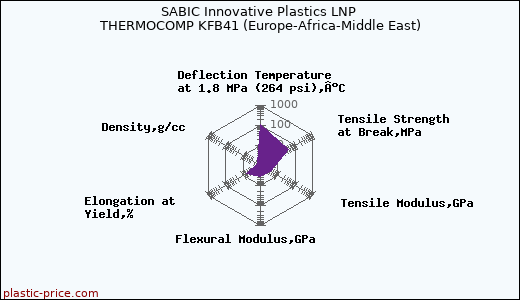 SABIC Innovative Plastics LNP THERMOCOMP KFB41 (Europe-Africa-Middle East)
