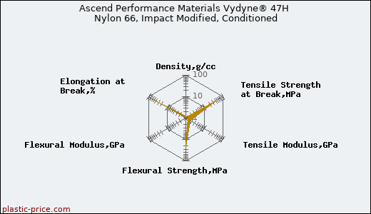 Ascend Performance Materials Vydyne® 47H Nylon 66, Impact Modified, Conditioned