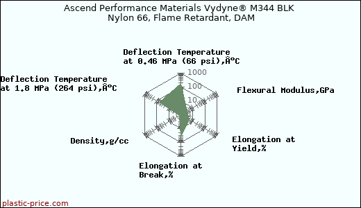 Ascend Performance Materials Vydyne® M344 BLK Nylon 66, Flame Retardant, DAM