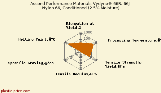 Ascend Performance Materials Vydyne® 66B, 66J Nylon 66, Conditioned (2.5% Moisture)