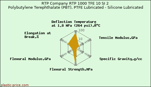 RTP Company RTP 1000 TFE 10 SI 2 Polybutylene Terephthalate (PBT), PTFE Lubricated - Silicone Lubricated