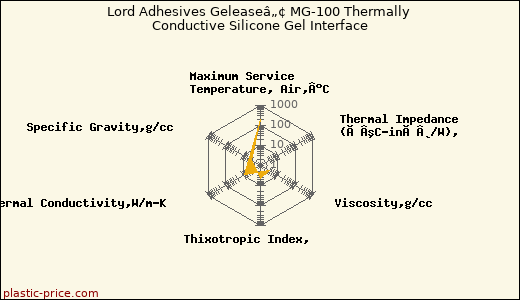 Lord Adhesives Geleaseâ„¢ MG-100 Thermally Conductive Silicone Gel Interface