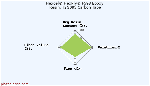 Hexcel® HexPly® F593 Epoxy Resin, T2G095 Carbon Tape