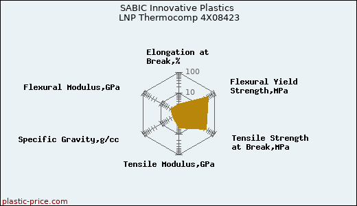 SABIC Innovative Plastics LNP Thermocomp 4X08423