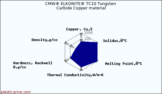 CMW® ELKONITE® TC10 Tungsten Carbide Copper material