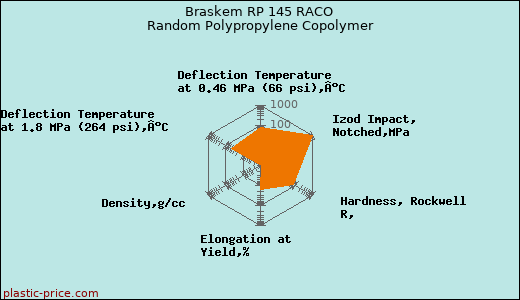 Braskem RP 145 RACO Random Polypropylene Copolymer