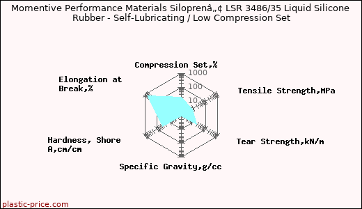 Momentive Performance Materials Siloprenâ„¢ LSR 3486/35 Liquid Silicone Rubber - Self-Lubricating / Low Compression Set