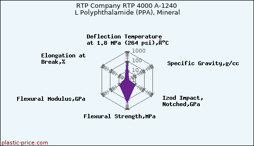 RTP Company RTP 4000 A-1240 L Polyphthalamide (PPA), Mineral