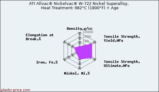 ATI Allvac® Nickelvac® W-722 Nickel Superalloy, Heat Treatment: 982°C (1800°F) + Age