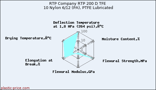 RTP Company RTP 200 D TFE 10 Nylon 6/12 (PA), PTFE Lubricated