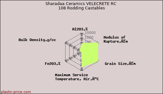 Sharadaa Ceramics VELECRETE RC 108 Rodding Castables