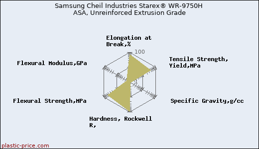 Samsung Cheil Industries Starex® WR-9750H ASA, Unreinforced Extrusion Grade