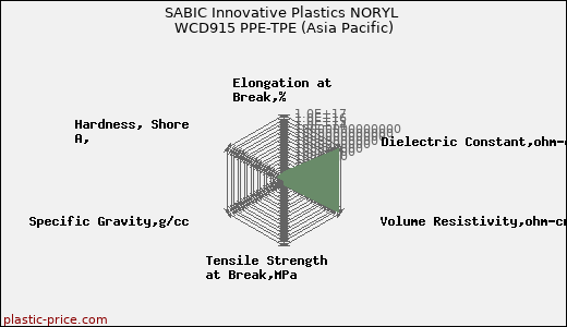 SABIC Innovative Plastics NORYL WCD915 PPE-TPE (Asia Pacific)
