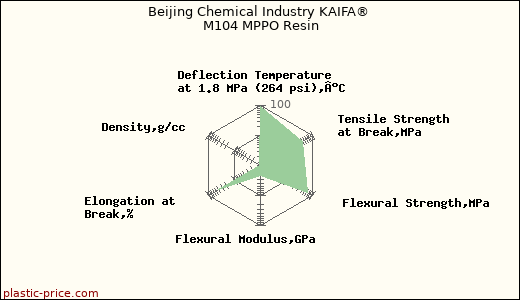 Beijing Chemical Industry KAIFA® M104 MPPO Resin
