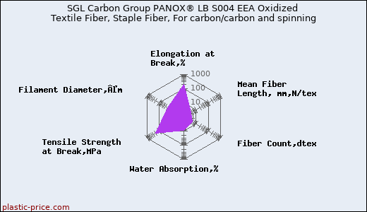 SGL Carbon Group PANOX® LB S004 EEA Oxidized Textile Fiber, Staple Fiber, For carbon/carbon and spinning