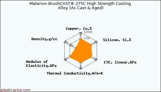 Materion BrushCAST® 275C High Strength Casting Alloy (As Cast & Aged)