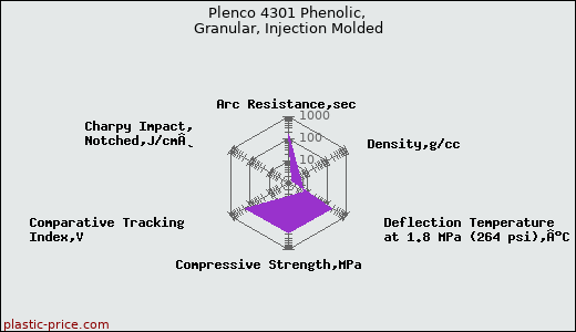 Plenco 4301 Phenolic, Granular, Injection Molded