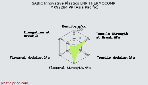 SABIC Innovative Plastics LNP THERMOCOMP MX92284 PP (Asia Pacific)