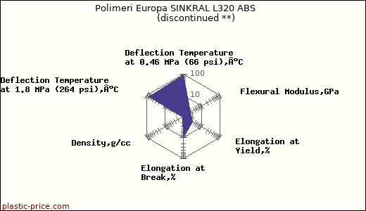 Polimeri Europa SINKRAL L320 ABS               (discontinued **)