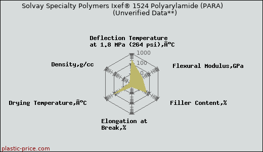 Solvay Specialty Polymers Ixef® 1524 Polyarylamide (PARA)                      (Unverified Data**)