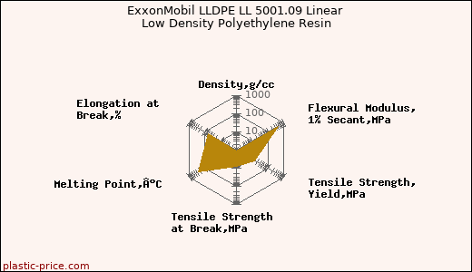 ExxonMobil LLDPE LL 5001.09 Linear Low Density Polyethylene Resin