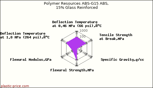 Polymer Resources ABS-G15 ABS, 15% Glass Reinforced