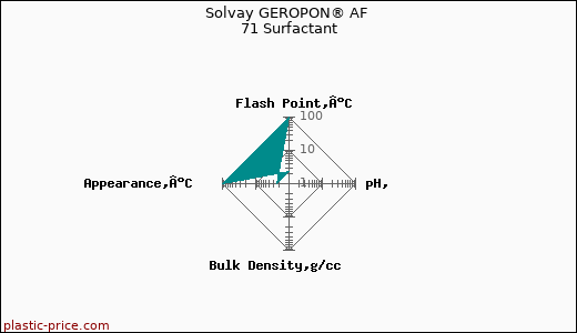 Solvay GEROPON® AF 71 Surfactant