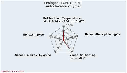 Ensinger TECANYL™ MT Autoclavable Polymer